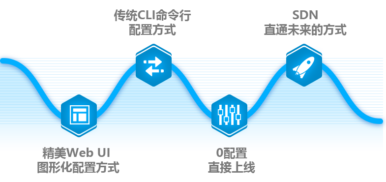 多种方式，轻松管理